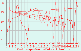 Courbe de la force du vent pour Salamanca / Matacan