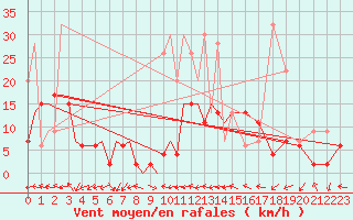 Courbe de la force du vent pour Locarno-Magadino