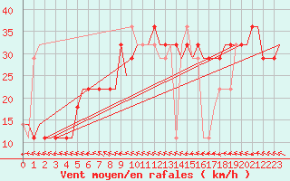 Courbe de la force du vent pour Kharkiv