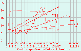 Courbe de la force du vent pour Gnes (It)