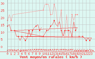 Courbe de la force du vent pour Amsterdam Airport Schiphol