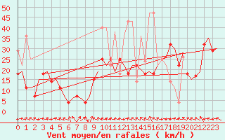 Courbe de la force du vent pour Bardenas Reales