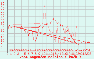 Courbe de la force du vent pour Gnes (It)