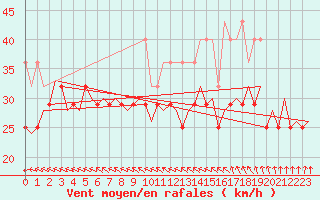 Courbe de la force du vent pour Vlieland