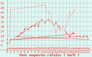 Courbe de la force du vent pour Savonlinna