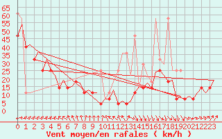 Courbe de la force du vent pour Platform Buitengaats/BG-OHVS2