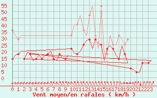 Courbe de la force du vent pour Bremen