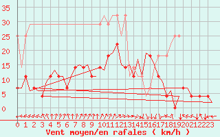 Courbe de la force du vent pour Groningen Airport Eelde
