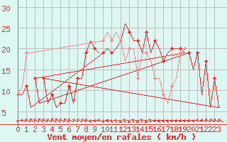 Courbe de la force du vent pour Asturias / Aviles