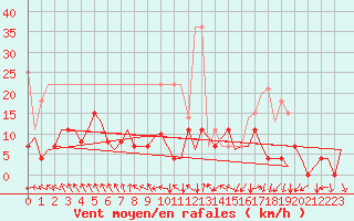Courbe de la force du vent pour Duesseldorf