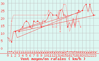 Courbe de la force du vent pour Cork Airport