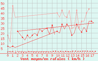 Courbe de la force du vent pour Haugesund / Karmoy