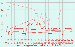 Courbe de la force du vent pour Kemi