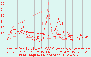 Courbe de la force du vent pour Madrid / Barajas (Esp)