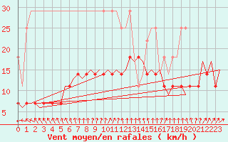Courbe de la force du vent pour Leeuwarden