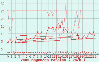 Courbe de la force du vent pour Maastricht / Zuid Limburg (PB)