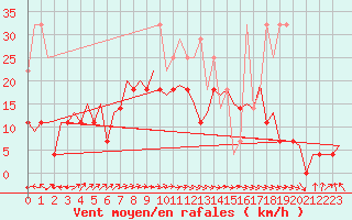 Courbe de la force du vent pour Lelystad