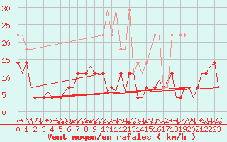 Courbe de la force du vent pour Saarbruecken / Ensheim