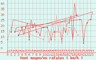 Courbe de la force du vent pour Samara