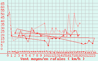 Courbe de la force du vent pour Platform L9-ff-1 Sea