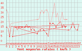 Courbe de la force du vent pour Maastricht / Zuid Limburg (PB)