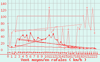 Courbe de la force du vent pour Innsbruck-Flughafen