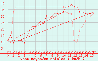 Courbe de la force du vent pour Djerba Mellita