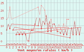 Courbe de la force du vent pour Gallivare