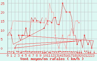 Courbe de la force du vent pour Zadar / Zemunik