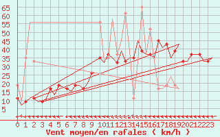 Courbe de la force du vent pour Tanger Aerodrome