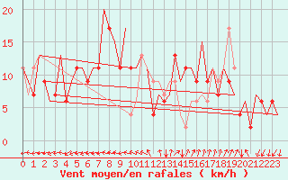 Courbe de la force du vent pour Milano / Malpensa