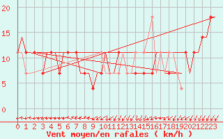 Courbe de la force du vent pour Belgorod