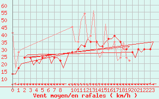 Courbe de la force du vent pour Tanger Aerodrome