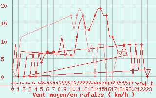 Courbe de la force du vent pour Santiago / Labacolla