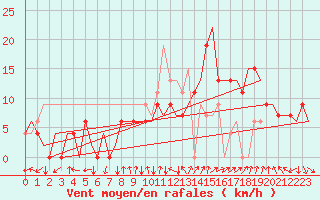 Courbe de la force du vent pour Jerez De La Frontera Aeropuerto