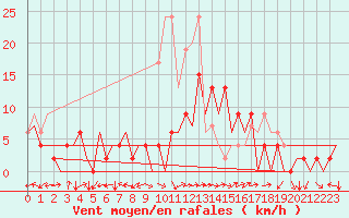Courbe de la force du vent pour Locarno-Magadino