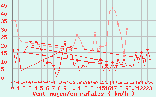 Courbe de la force du vent pour Islay