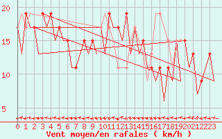 Courbe de la force du vent pour Melilla