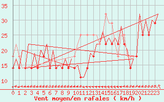 Courbe de la force du vent pour Platform Awg-1 Sea