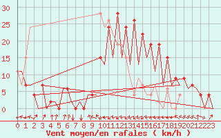 Courbe de la force du vent pour Santander / Parayas