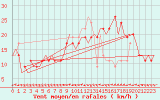 Courbe de la force du vent pour London / Heathrow (UK)