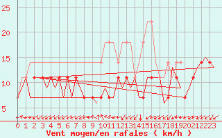 Courbe de la force du vent pour Luxembourg (Lux)