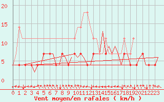 Courbe de la force du vent pour Halli