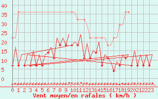 Courbe de la force du vent pour Vilnius