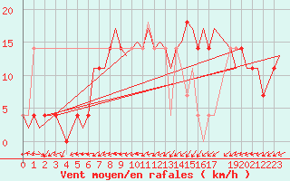 Courbe de la force du vent pour Laupheim