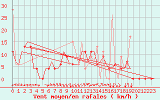 Courbe de la force du vent pour Kerkyra Airport