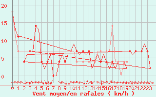 Courbe de la force du vent pour Fritzlar