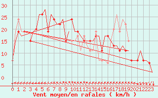 Courbe de la force du vent pour Denpasar / Ngurah-Rai