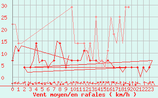 Courbe de la force du vent pour Bremen