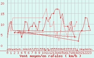 Courbe de la force du vent pour Ronchi Dei Legionari